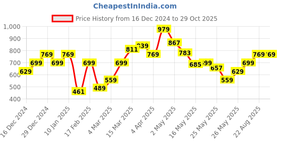 myntra.com Allen Solly Junior Boys Polo Collar Regular Fit T-shirt allen solly junior Price History Graph from 16 Dec 2024 to 28 Oct 2025