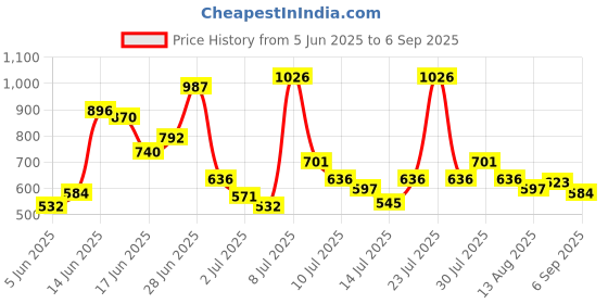 myntra.com Allen Solly Junior Boys Polo Collar Regular Fit T-shirt allen solly junior Price History Graph from 5 Jun 2025 to 6 Sep 2025