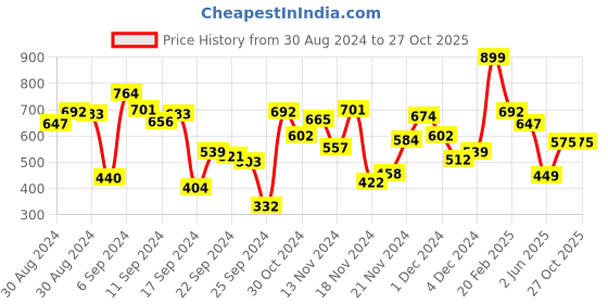 myntra.com Allen Solly Junior Boys Polo Collar Short Sleeves Cotton Casual T-shirt allen solly junior Price History Graph from 30 Aug 2024 to 26 Oct 2025