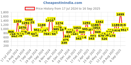 myntra.com Allen Solly Junior Boys Polo Collar Short Sleeves Cotton T-shirt allen solly junior Price History Graph from 17 Jul 2024 to 16 Sep 2025