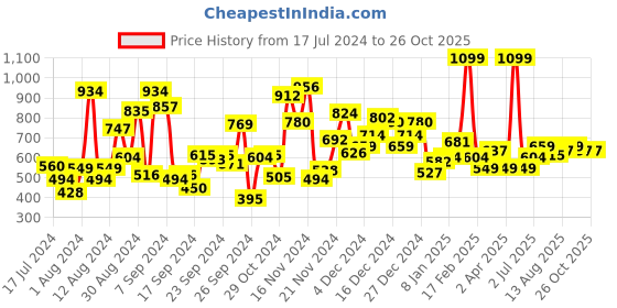myntra.com Allen Solly Junior Boys Polo Collar Short Sleeves Cotton T-shirt allen solly junior Price History Graph from 17 Jul 2024 to 26 Oct 2025