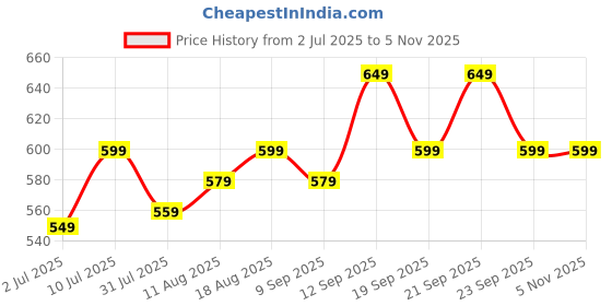 myntra.com Allen Solly Junior Boys Polo Collar Short Sleeves Cotton T-shirt allen solly junior Price History Graph from 2 Jul 2025 to 2 Nov 2025