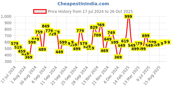 myntra.com Allen Solly Junior Boys Polo Collar Short Sleeves T-shirt allen solly junior Price History Graph from 17 Jul 2024 to 26 Oct 2025