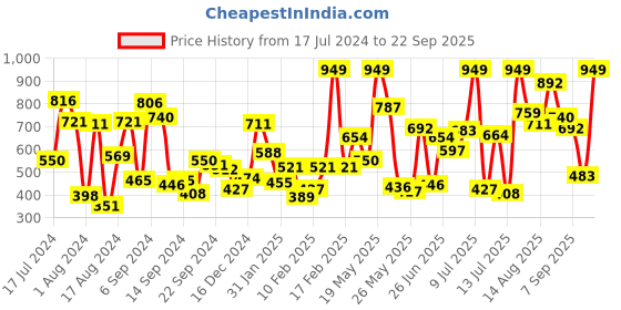myntra.com Allen Solly Junior Boys Polo Collar T-shirt allen solly junior Price History Graph from 17 Jul 2024 to 22 Sep 2025