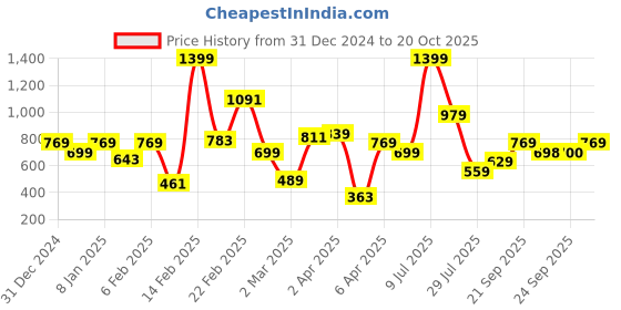 myntra.com Allen Solly Junior Boys Polo Collar T-Shirt allen solly junior Price History Graph from 31 Dec 2024 to 20 Oct 2025