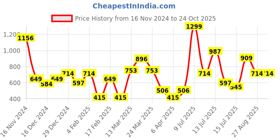 myntra.com Allen Solly Junior Boys Polo Collar T-Shirt allen solly junior Price History Graph from 16 Nov 2024 to 24 Oct 2025