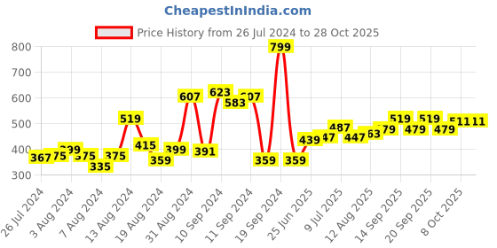 myntra.com Allen Solly Junior Boys Polo Collar T-shirt allen solly junior Price History Graph from 26 Jul 2024 to 28 Oct 2025