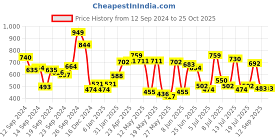 myntra.com Allen Solly Junior Boys Polo Collar T-shirt allen solly junior Price History Graph from 12 Sep 2024 to 25 Oct 2025