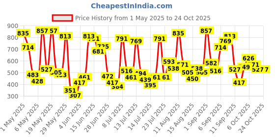 myntra.com Allen Solly Junior Boys Polo Collar T-shirt allen solly junior Price History Graph from 1 May 2025 to 24 Oct 2025