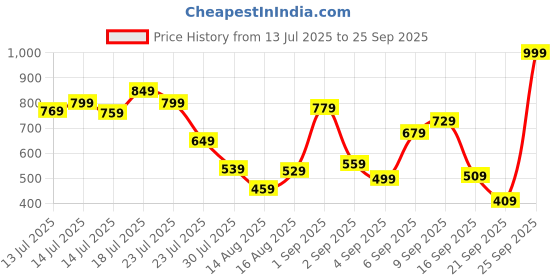 myntra.com Allen Solly Junior Boys Polo Collar T-shirt allen solly junior Price History Graph from 13 Jul 2025 to 25 Sep 2025