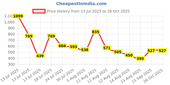 myntra.com Allen Solly Junior Boys Polo Collar T-shirt allen solly junior Price History Graph from 13 Jul 2025 to 26 Oct 2025