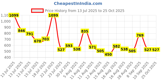 myntra.com Allen Solly Junior Boys Polo Collar T-shirt allen solly junior Price History Graph from 13 Jul 2025 to 24 Oct 2025