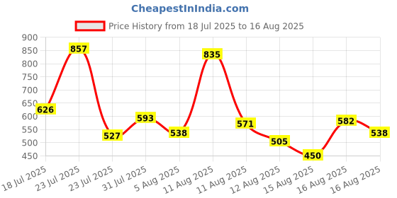 myntra.com Allen Solly Junior Boys Polo Collar T-shirt allen solly junior Price History Graph from 18 Jul 2025 to 16 Aug 2025
