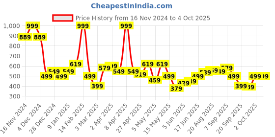 myntra.com Allen Solly Junior Boys Printed Applique T-shirt allen solly junior Price History Graph from 16 Nov 2024 to 4 Oct 2025