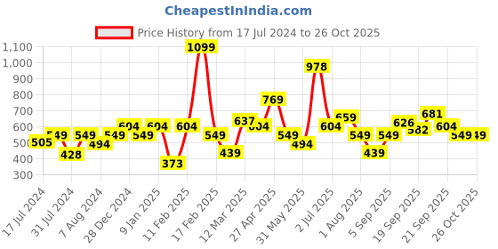 myntra.com Allen Solly Junior Boys Printed Applique T-shirt allen solly junior Price History Graph from 17 Jul 2024 to 26 Oct 2025
