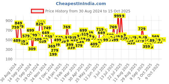 myntra.com Allen Solly Junior Boys Printed Applique T-shirt allen solly junior Price History Graph from 30 Aug 2024 to 14 Oct 2025