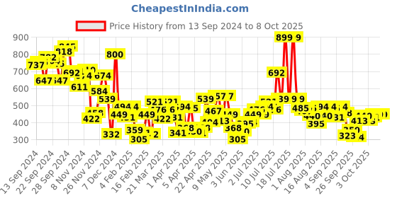 myntra.com Allen Solly Junior Boys Printed Applique T-shirt allen solly junior Price History Graph from 13 Sep 2024 to 4 Oct 2025