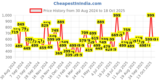 myntra.com Allen Solly Junior Boys Printed Applique T-shirt allen solly junior Price History Graph from 30 Aug 2024 to 18 Oct 2025