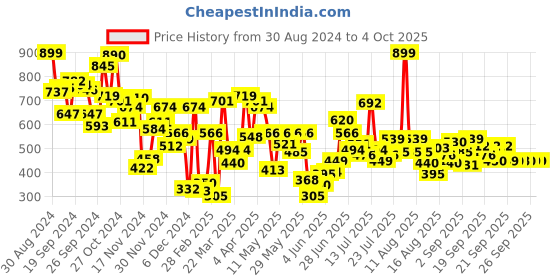 myntra.com Allen Solly Junior Boys Printed Applique T-shirt allen solly junior Price History Graph from 30 Aug 2024 to 4 Oct 2025