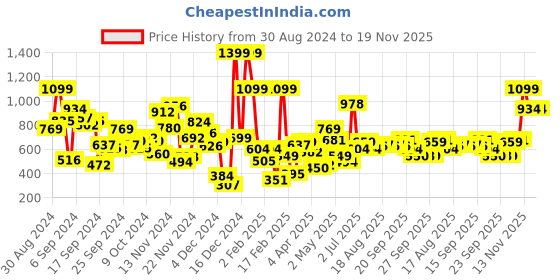 myntra.com Allen Solly Junior Boys Printed Applique T-shirt allen solly junior Price History Graph from 30 Aug 2024 to 18 Nov 2025