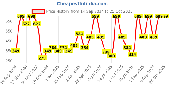 myntra.com Allen Solly Junior Boys Printed Applique T-shirt allen solly junior Price History Graph from 14 Sep 2024 to 24 Oct 2025