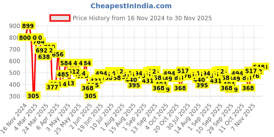 myntra.com Allen Solly Junior Boys Printed Applique T-shirt allen solly junior Price History Graph from 16 Nov 2024 to 30 Nov 2025