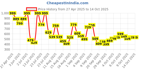 myntra.com Allen Solly Junior Boys Printed Applique T-shirt allen solly junior Price History Graph from 27 Apr 2025 to 13 Oct 2025
