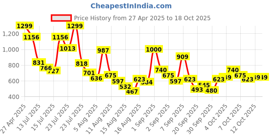 myntra.com Allen Solly Junior Boys Printed Applique T-shirt allen solly junior Price History Graph from 27 Apr 2025 to 17 Oct 2025