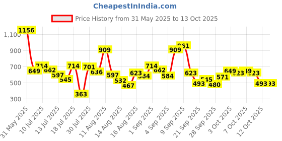myntra.com Allen Solly Junior Boys Printed Applique T-shirt allen solly junior Price History Graph from 31 May 2025 to 13 Oct 2025