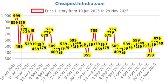 myntra.com Allen Solly Junior Boys Printed Applique T-shirt allen solly junior Price History Graph from 19 Jun 2025 to 29 Nov 2025