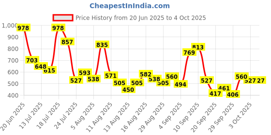 myntra.com Allen Solly Junior Boys Printed Applique T-shirt allen solly junior Price History Graph from 20 Jun 2025 to 4 Oct 2025