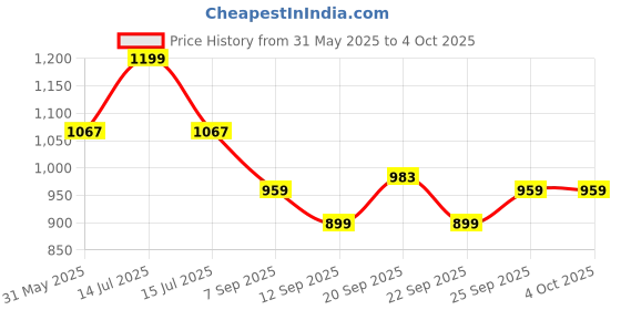myntra.com Allen Solly Junior Boys Printed Applique T-shirt allen solly junior Price History Graph from 31 May 2025 to 4 Oct 2025