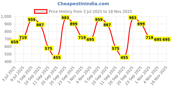 myntra.com Allen Solly Junior Boys Printed Applique T-shirt allen solly junior Price History Graph from 3 Jul 2025 to 18 Nov 2025