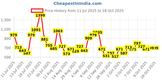 myntra.com Allen Solly Junior Boys Printed Applique T-shirt allen solly junior Price History Graph from 11 Jul 2025 to 18 Oct 2025