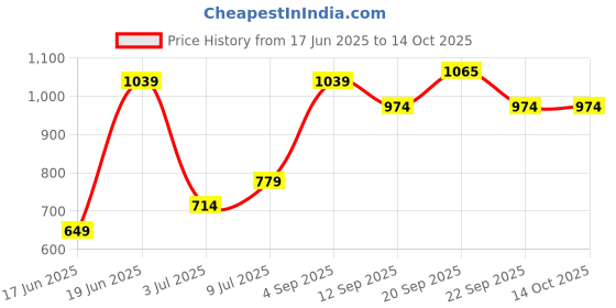 myntra.com Allen Solly Junior Boys Printed Casual Shirt allen solly junior Price History Graph from 17 Jun 2025 to 14 Oct 2025