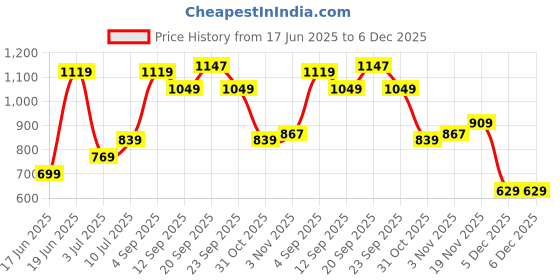 myntra.com Allen Solly Junior Boys Printed Casual Shirt allen solly junior Price History Graph from 17 Jun 2025 to 5 Dec 2025