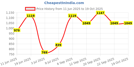 myntra.com Allen Solly Junior Boys Printed Casual Shirt allen solly junior Price History Graph from 11 Jun 2025 to 18 Oct 2025