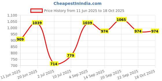 myntra.com Allen Solly Junior Boys Printed Casual Shirt allen solly junior Price History Graph from 11 Jun 2025 to 17 Oct 2025