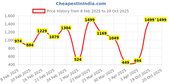 myntra.com Allen Solly Junior Boys Printed Casual Slim Fit Shirt allen solly junior Price History Graph from 8 Feb 2025 to 19 Oct 2025