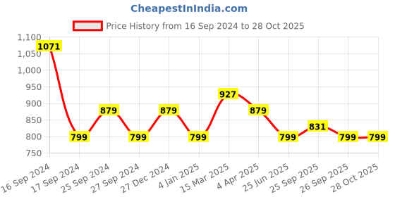 myntra.com Allen Solly Junior Boys Printed Hooded Sports T-shirt allen solly junior Price History Graph from 16 Sep 2024 to 28 Oct 2025