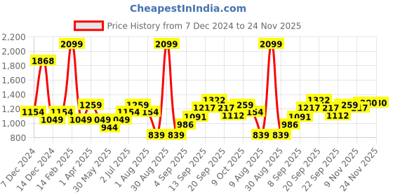 myntra.com Allen Solly Junior Boys Printed Hooded Sweatshirt allen solly junior Price History Graph from 7 Dec 2024 to 24 Nov 2025