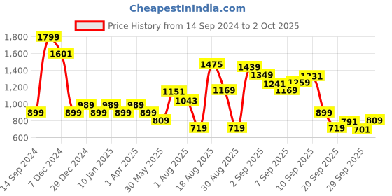 myntra.com Allen Solly Junior Boys Printed Hooded Sweatshirt allen solly junior Price History Graph from 14 Sep 2024 to 2 Oct 2025