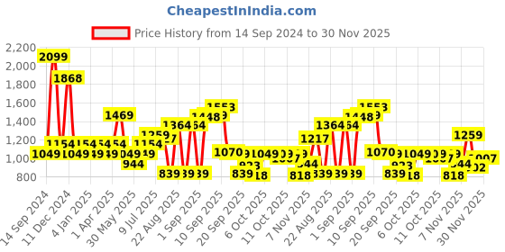 myntra.com Allen Solly Junior Boys Printed Hooded Sweatshirt allen solly junior Price History Graph from 14 Sep 2024 to 30 Nov 2025