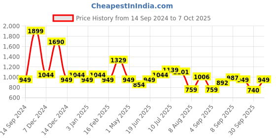myntra.com Allen Solly Junior Boys Printed Hooded Sweatshirt allen solly junior Price History Graph from 14 Sep 2024 to 7 Oct 2025