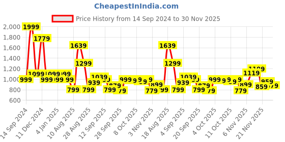 myntra.com Allen Solly Junior Boys Printed Hooded Sweatshirt allen solly junior Price History Graph from 14 Sep 2024 to 30 Nov 2025