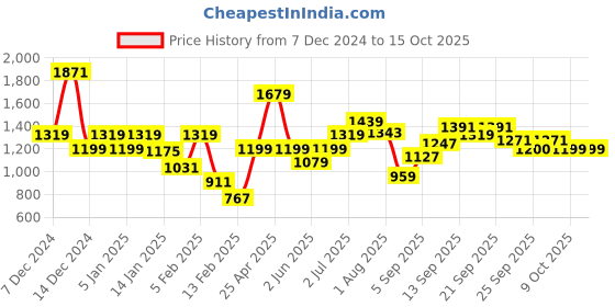 myntra.com Allen Solly Junior Boys Printed Hooded Sweatshirt allen solly junior Price History Graph from 7 Dec 2024 to 15 Oct 2025