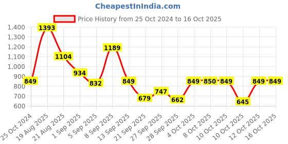 myntra.com Allen Solly Junior Boys Printed Hooded Sweatshirt allen solly junior Price History Graph from 25 Oct 2024 to 4 Oct 2025