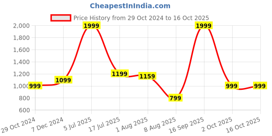 myntra.com Allen Solly Junior Boys Printed Hooded Sweatshirt allen solly junior Price History Graph from 29 Oct 2024 to 2 Oct 2025
