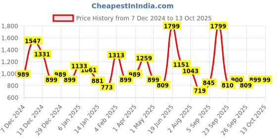 myntra.com Allen Solly Junior Boys Printed Hooded Sweatshirt allen solly junior Price History Graph from 7 Dec 2024 to 4 Oct 2025