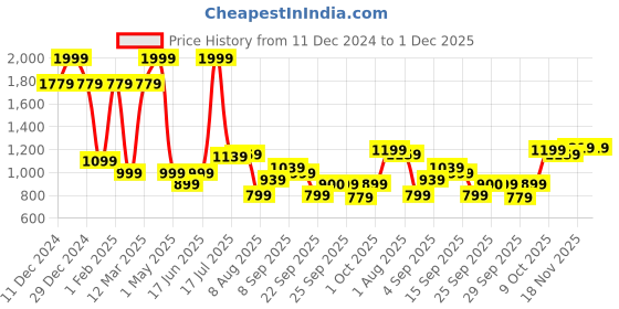 myntra.com Allen Solly Junior Boys Printed Hooded Sweatshirt allen solly junior Price History Graph from 11 Dec 2024 to 1 Dec 2025